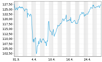 Chart KRONES AG - 1 Month