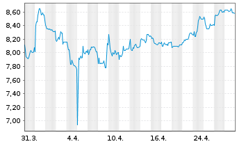 Chart LPKF Laser & Electronics SE - 1 mois