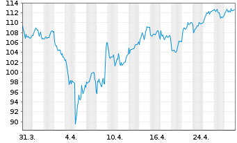 Chart Nemetschek SE - 1 Month