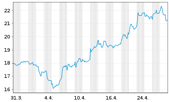 Chart Leifheit AG - 1 Month