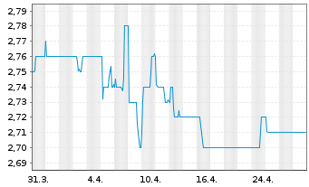 Chart Albis Leasing AG - 1 Month