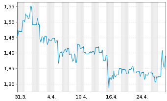 Chart NanoRepro AG - 1 Month