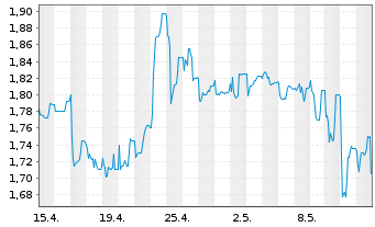 Chart NanoRepro AG - 1 mois