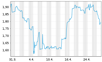 Chart KHD Humboldt Wedag Intl AG - 1 Month