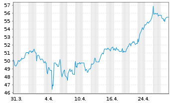 Chart Mensch u. Maschine Software SE - 1 Month