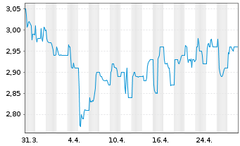 Chart MEDICLIN AG - 1 Month