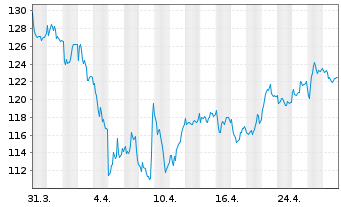 Chart Merck KGaA - 1 mois