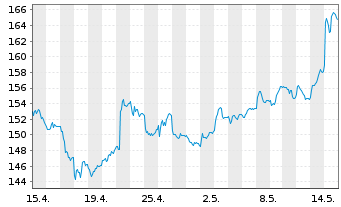 Chart Merck KGaA - 1 mois