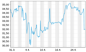 Chart CHAPTERS Group AG - 1 mois