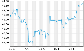 Chart Mühlbauer Holding AG - 1 Month