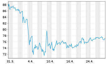 Chart Aurubis AG - 1 Month