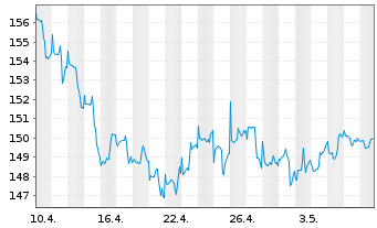 Chart G&W - TREND ALLOCATION - FONDS Inhaber-Anteile - 1 Month