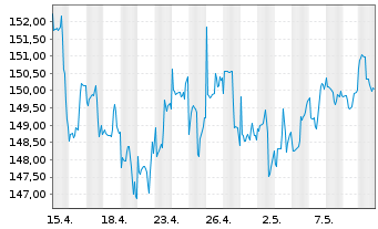 Chart G&W - TREND ALLOCATION - FONDS Inhaber-Anteile - 1 Monat