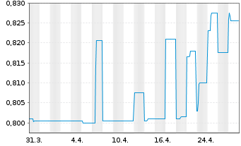 Chart KanAm grundinvest Fonds Inhaber-Anteile - 1 Month