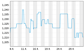 Chart KanAm grundinvest Fonds Inhaber-Anteile - 1 Month