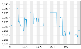 Chart KanAm grundinvest Fonds Inhaber-Anteile - 1 Month