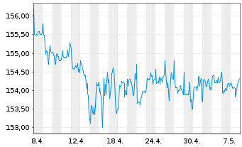 Chart Pfeiffer Vacuum Technology AG - 1 Month