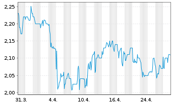 Chart Porzellanf. Zeh,Scherzer&Co.AG - 1 Month