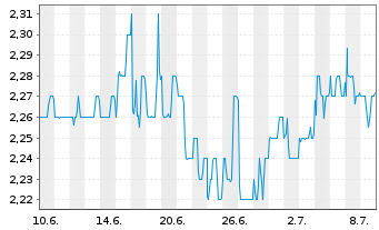 Chart Porzellanf. Zeh,Scherzer&Co.AG - 1 Month