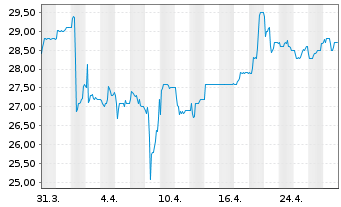 Chart Progress-Werk Oberkirch AG - 1 Month