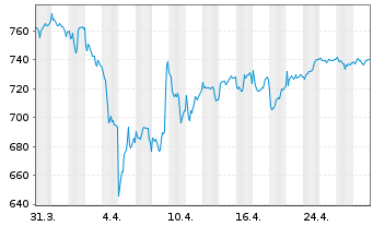 Chart RATIONAL AG - 1 mois