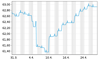 Chart Deka-Nachhaltigkeit Kommunal Inhaber-Anteile I (A) - 1 Monat