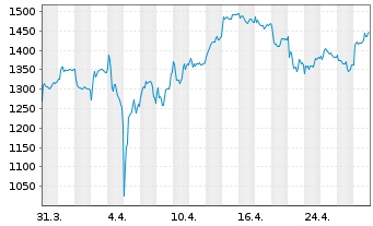 Chart Rheinmetall AG - 1 Month