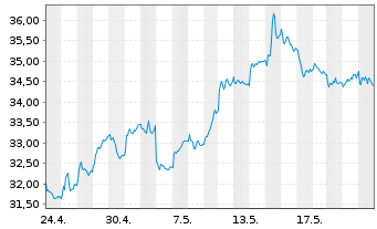 Chart RWE AG - 1 Monat