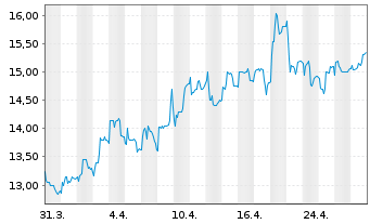 Chart RHÖN-KLINIKUM AG - 1 Month