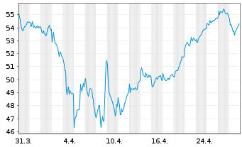 Chart Mercedes-Benz Group AG - 1 mois