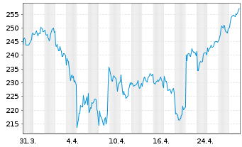 Chart SAP SE - 1 Month