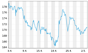 Chart SAP SE - 1 Monat