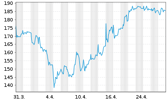 Chart Sartorius AG - 1 Month