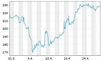 Chart Sartorius AG VZ - 1 mois