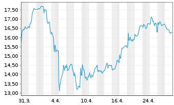 Chart Koenig & Bauer AG - 1 mois