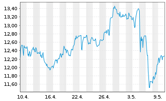 Chart Koenig & Bauer AG - 1 mois