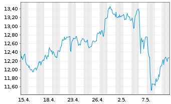 Chart Koenig & Bauer AG - 1 Monat