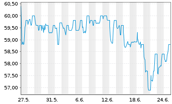 Chart First Sensor AG - 1 mois