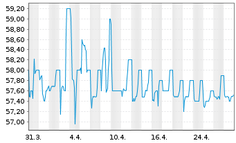 Chart First Sensor AG - 1 mois