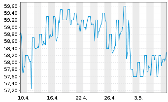 Chart First Sensor AG - 1 Month