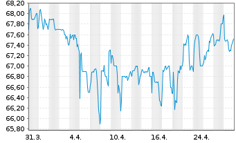 Chart SNP Schnei.Neureith.&Partn.SE - 1 mois