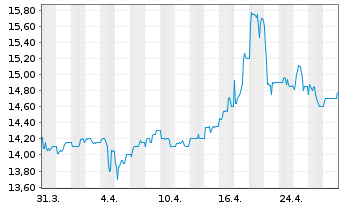 Chart Schloss Wachenheim AG - 1 Month