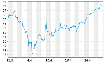 Chart Sixt SE VZ - 1 Month