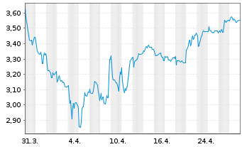 Chart SGL CARBON SE - 1 Month