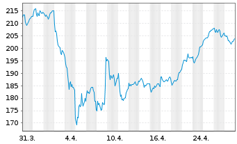 Chart Siemens AG - 1 Month