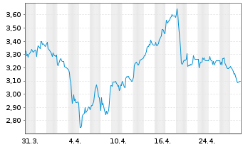 Chart CECONOMY AG - 1 mois