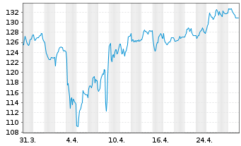 Chart Sto SE & Co. KGaA - 1 Monat