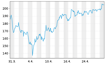 Chart secunet Security Networks AG - 1 Month