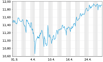 Chart Südzucker AG - 1 mois