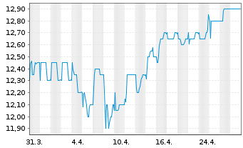 Chart STINAG Stuttgart Invest AG - 1 Month